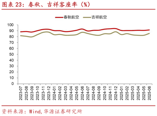 想问下各位网友春秋、吉祥客座率（%）?