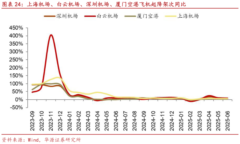 我想了解一下上海机场、白云机场、深圳机场、厦门空港飞机起降架次同比?