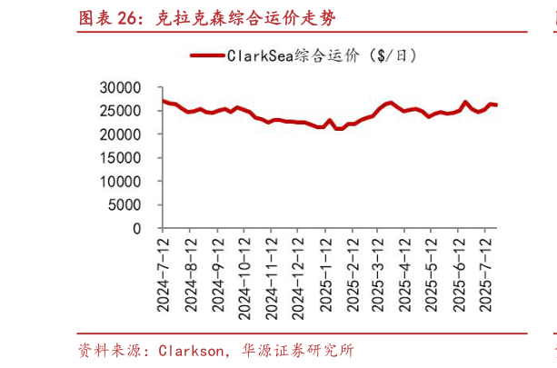 怎样理解克拉克森综合运价走势?