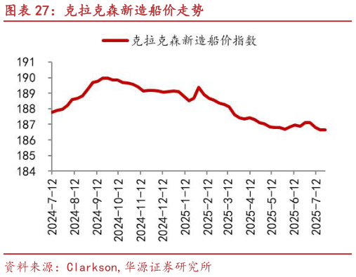 谁知道克拉克森新造船价走势?