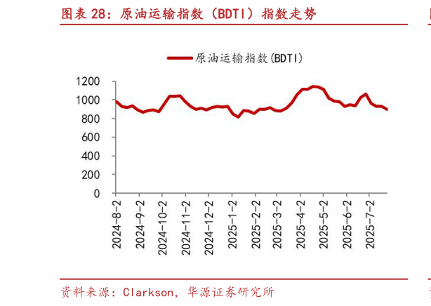 咨询大家原油运输指数（BDTI）指数走势?