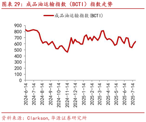 如何了解成品油运输指数（BCTI）指数走势?