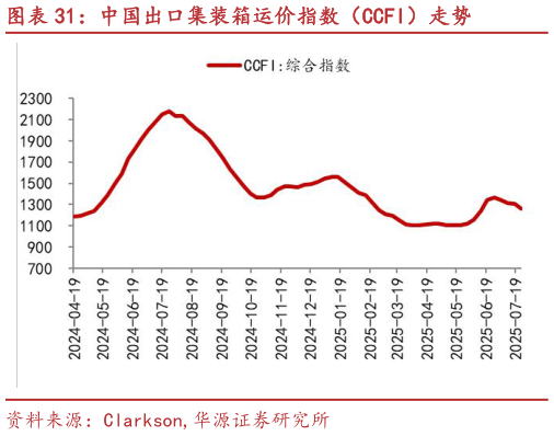 想问下各位网友中国出口集装箱运价指数（CCFI）走势?