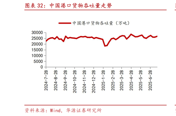 如何解释中国港口货物吞吐量走势?