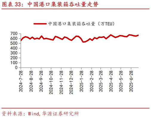 谁知道中国港口集装箱吞吐量走势?