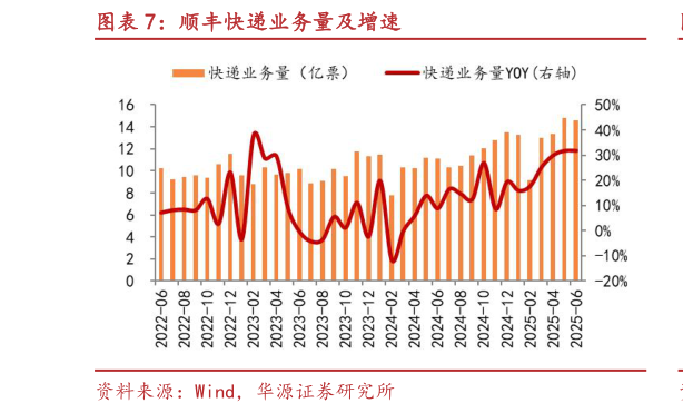 各位网友请教一下顺丰快递业务量及增速?