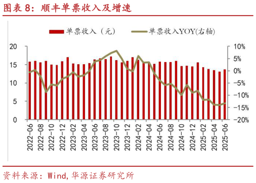 如何看待顺丰单票收入及增速?