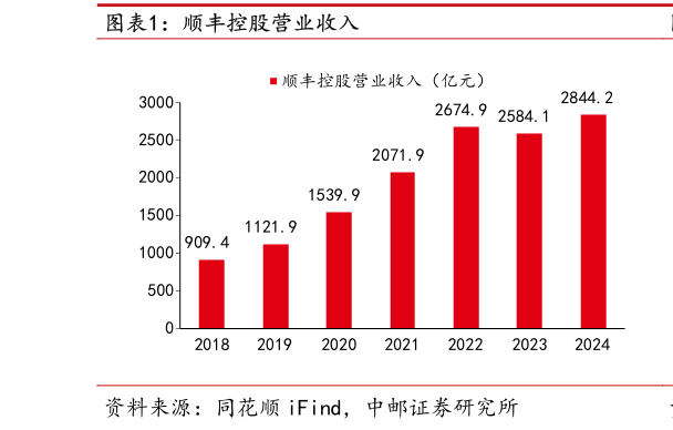 各位网友请教一下顺丰控股营业收入