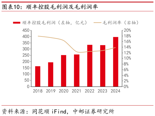 想关注一下顺丰控股毛利润及毛利润率
