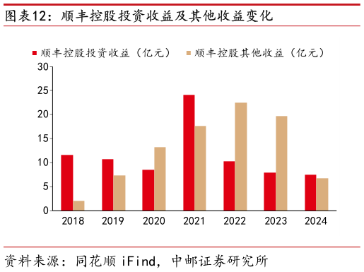 想问下各位网友顺丰控股投资收益及其他收益变化