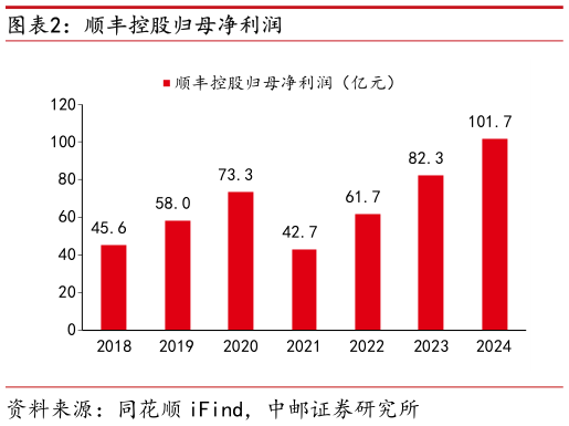 如何了解顺丰控股归母净利润