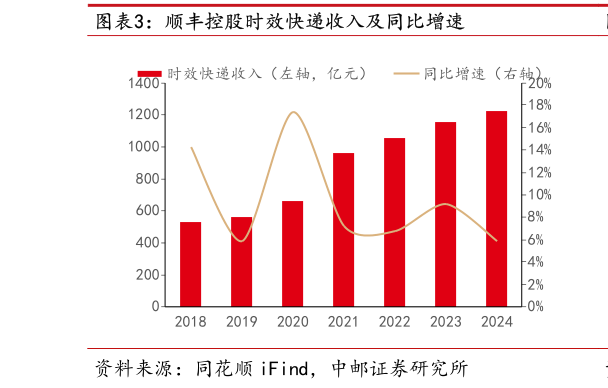 如何了解顺丰控股时效快递收入及同比增速