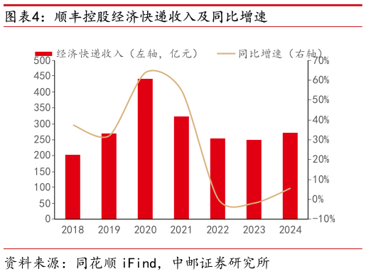 如何才能顺丰控股经济快递收入及同比增速