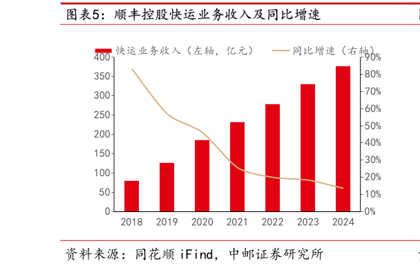 谁能回答顺丰控股快运业务收入及同比增速