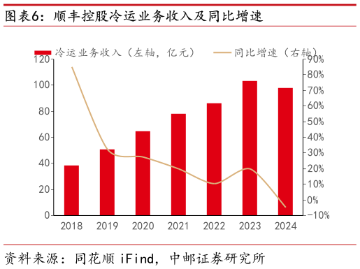 怎样理解顺丰控股冷运业务收入及同比增速