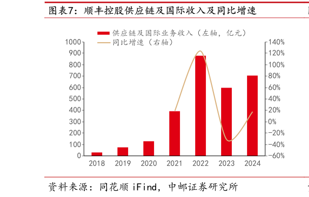 谁能回答顺丰控股供应链及国际收入及同比增速