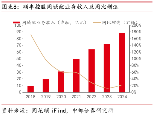 我想了解一下顺丰控股同城配业务收入及同比增速