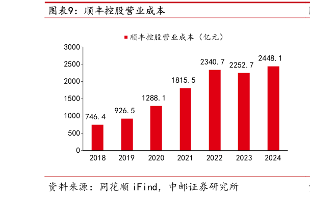如何解释顺丰控股营业成本
