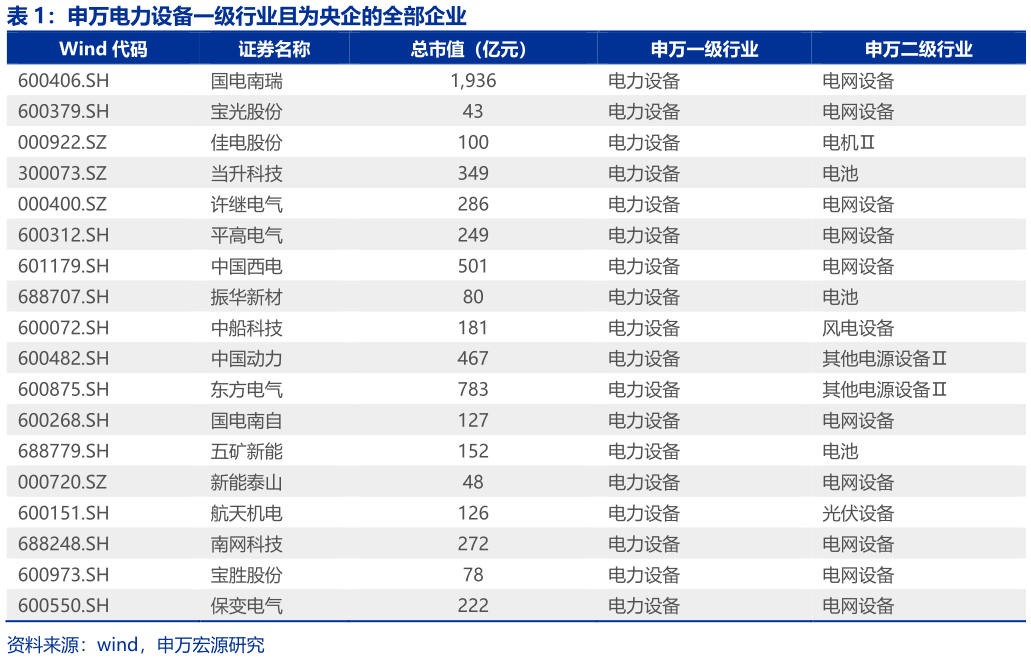 怎样理解申万电力设备一级行业且为央企的全部企业?