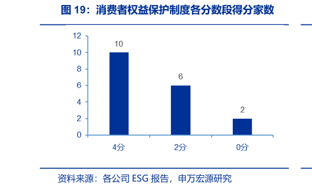咨询大家消费者权益保护制度各分数段得分家数?