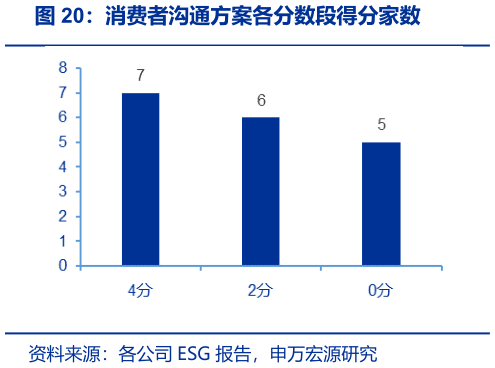 各位网友请教一下消费者沟通方案各分数段得分家数?