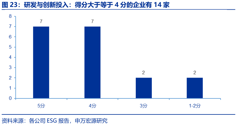各位网友请教一下研发与创新投入:得分大于等于 4 分的企业有 14 家?