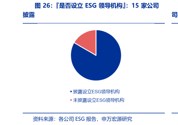 我想了解一下是否设立 ESG 领导机构:15 家公司?