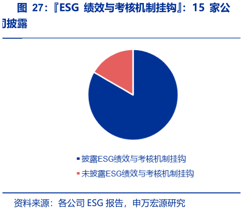 咨询大家ESG 绩效与考核机制挂钩:15 家公?