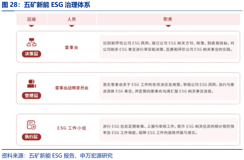 一起讨论下五矿新能 ESG 治理体系?