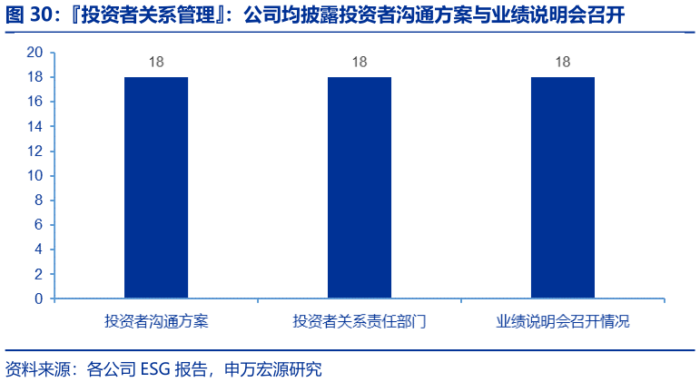 谁知道投资者关系管理:公司均披露投资者沟通方案与业绩说明会召开?