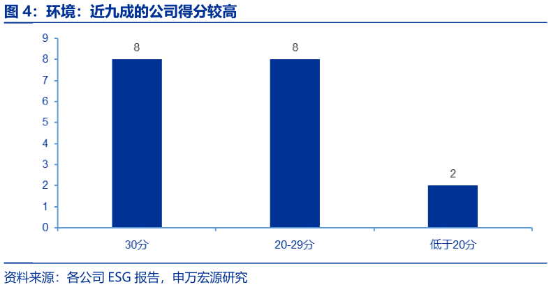如何解释环境:近九成的公司得分较高?