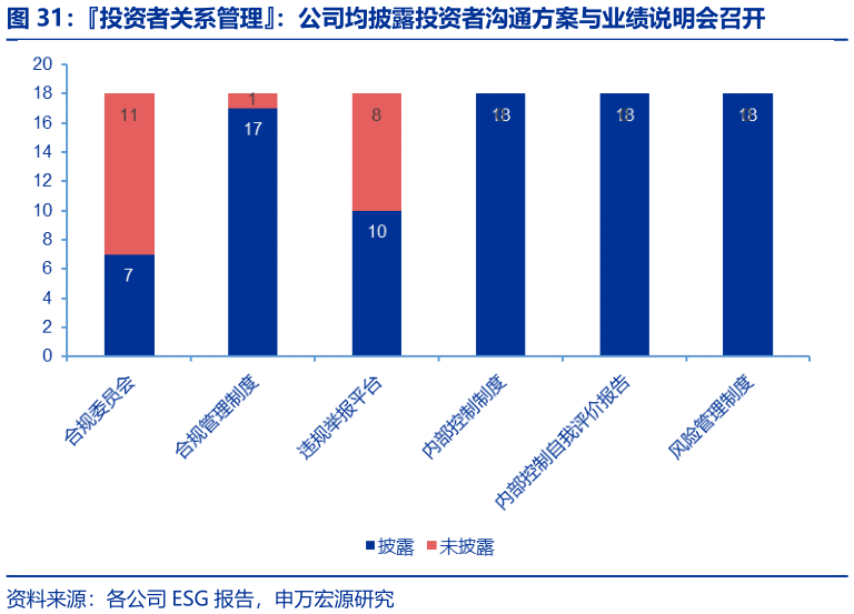 如何看待投资者关系管理:公司均披露投资者沟通方案与业绩说明会召开?