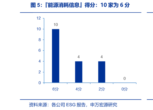咨询大家能源消耗信息得分:10 家为 6 分?