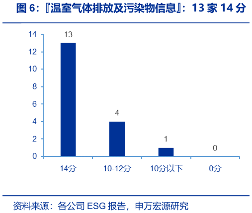 各位网友请教一下温室气体排放及污染物信息:13 家 14 分?