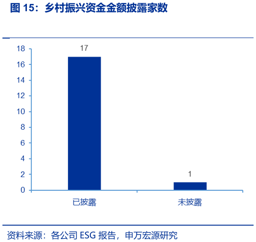 各位网友请教一下乡村振兴资金金额披露家数?
