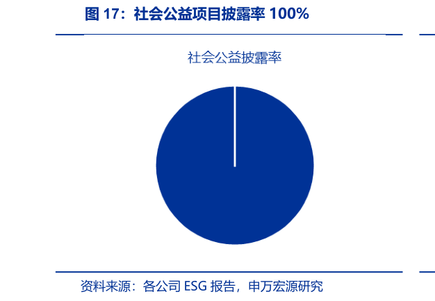 想关注一下社会公益项目披露率 100%?