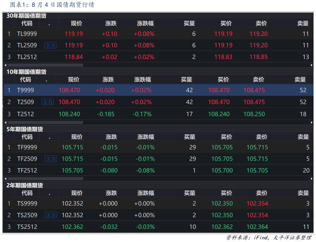 想关注一下8 月 4 日国债期货行情