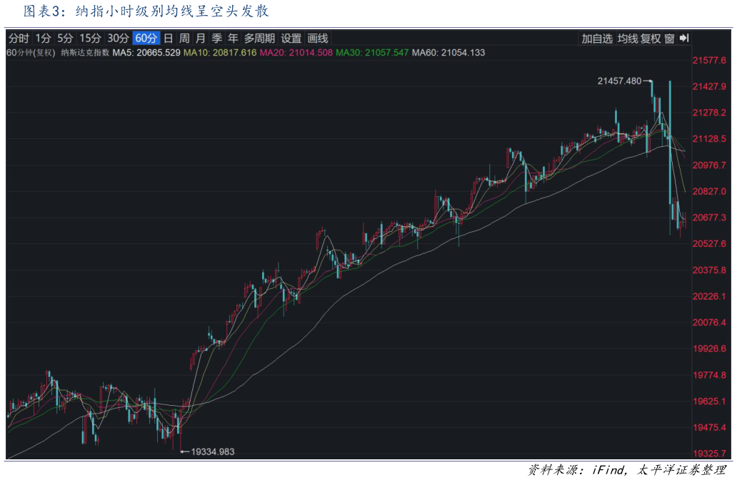 怎样理解纳指小时级别均线呈空头发散