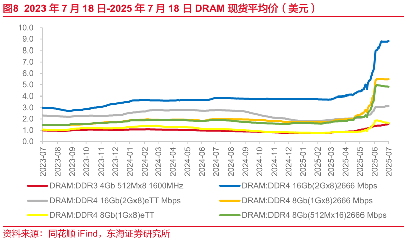 如何了解2023 年 7 月 18 日-2025 年 7 月 18 日 DRAM 现货平均价（美元）?