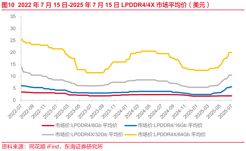 想关注一下2022 年 7 月 15 日-2025 年 7 月 15 日 LPDDR44X 市场平均价（美元）?