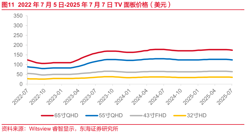 咨询大家2022 年 7 月 5 日-2025 年 7 月 7 日 TV 面板价格（美元）?