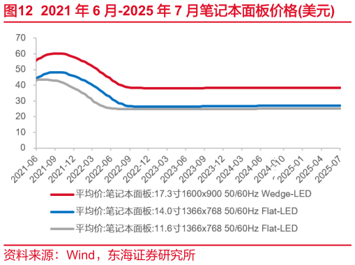 咨询大家2021 年 6 月-2025 年 7 月笔记本面板价格美元?