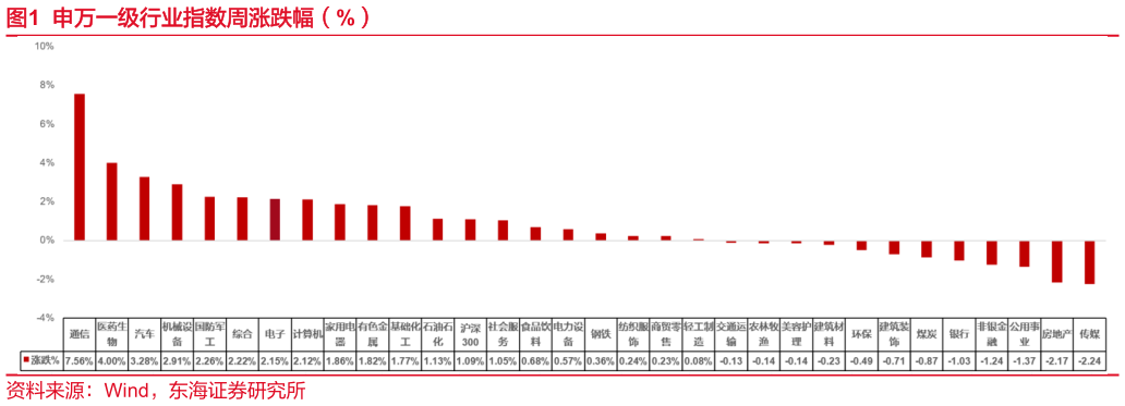 如何解释申万一级行业指数周涨跌幅（%）