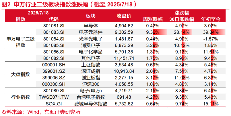 谁能回答申万行业二级板块指数涨跌幅（截至 2025718）?