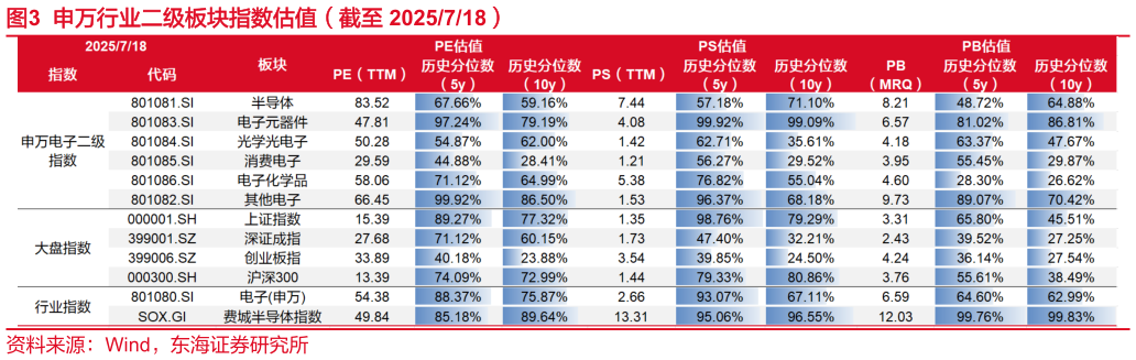 咨询下各位申万行业二级板块指数估值（截至 2025718）?