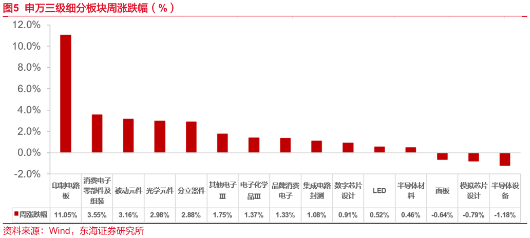 咨询大家申万三级细分板块周涨跌幅（%）?