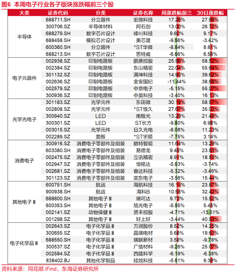 谁知道本周电子行业各子版块涨跌幅前三个股?