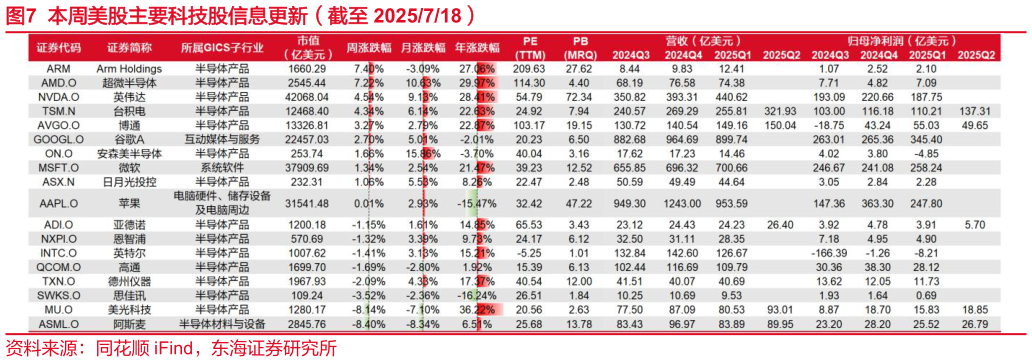 如何解释本周美股主要科技股信息更新（截至 2025718）?