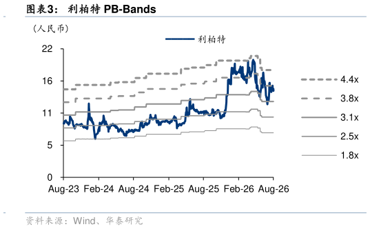 想关注一下利柏特 PB-Bands