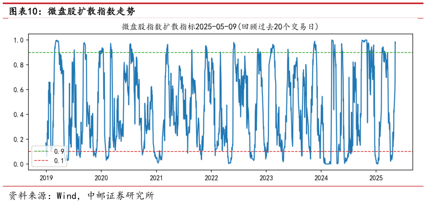 谁能回答微盘股扩散指数走势